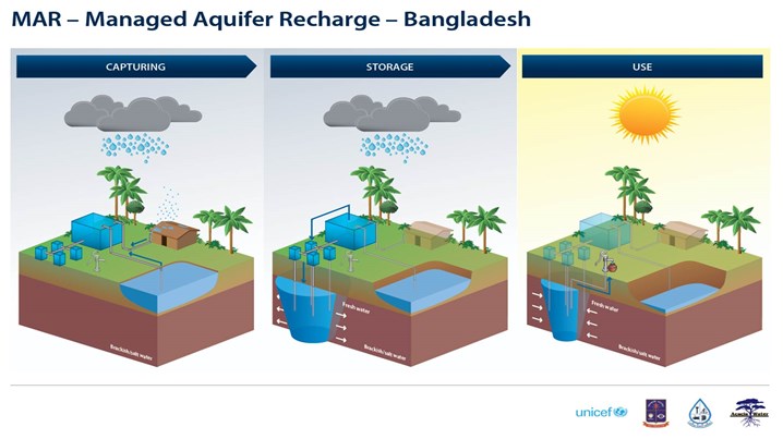 MAR - Managed Aquifer Recharge - Bangaldesh 
