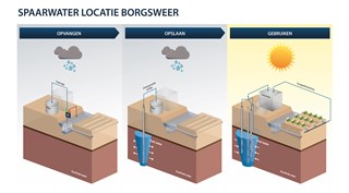 Spaarwater drainagesysteem Borgsweer zonder logo's-01