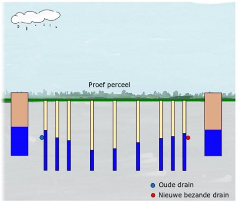 Spaarwater Flevoland peilputten en drains