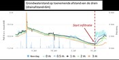 Grondwaterstand op toenemende afstand van de drains