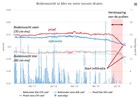 Bodemvocht in klei en veen tussen de drains